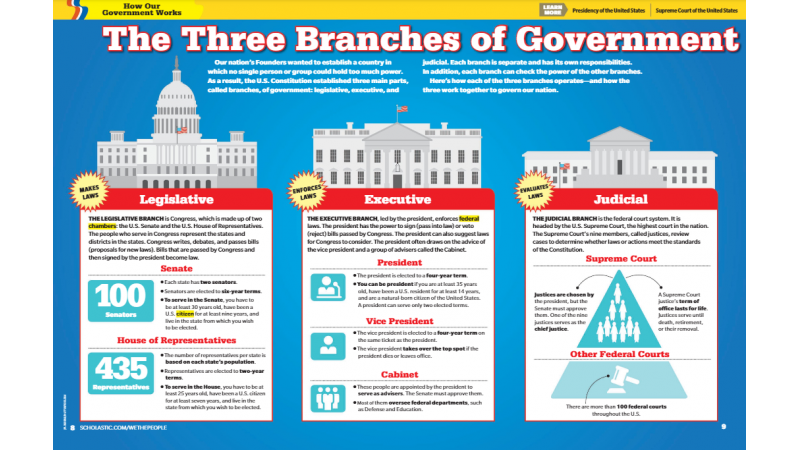 Resources For Learning About The Three Branches Of Government On Our   Scholastic We The People Three Branches Of Government.PNG